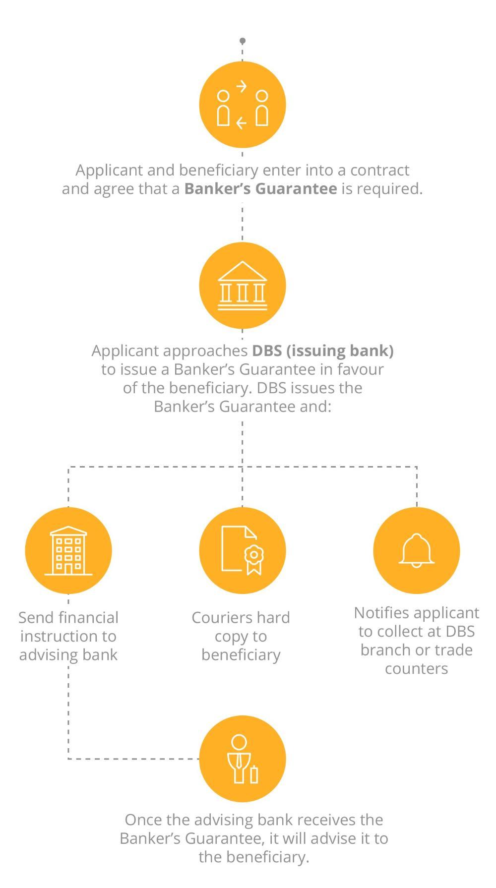 Banker's Guarantee | Standby Letter of Credit | DBS SME ...