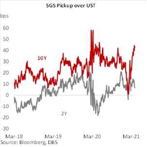 Macro Strategy Compelling 10y Sgs Currencies Holding Ground